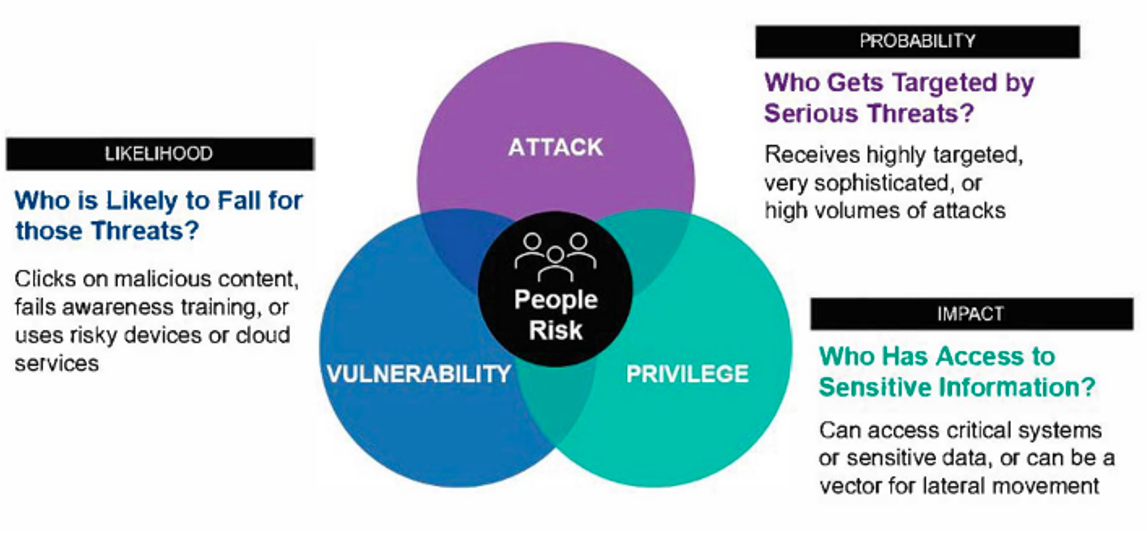 People Risk Venn Diagram: Attack, Vulnerability, Privilege
