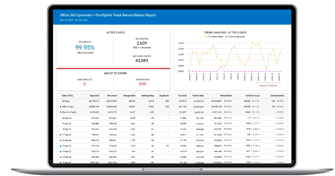 Proofpoint Track Compares & Reconciles Capture Content