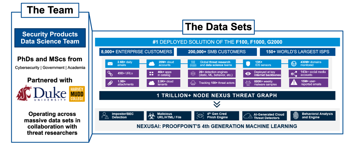 Overview of Proofpoint's Team & Data Sets