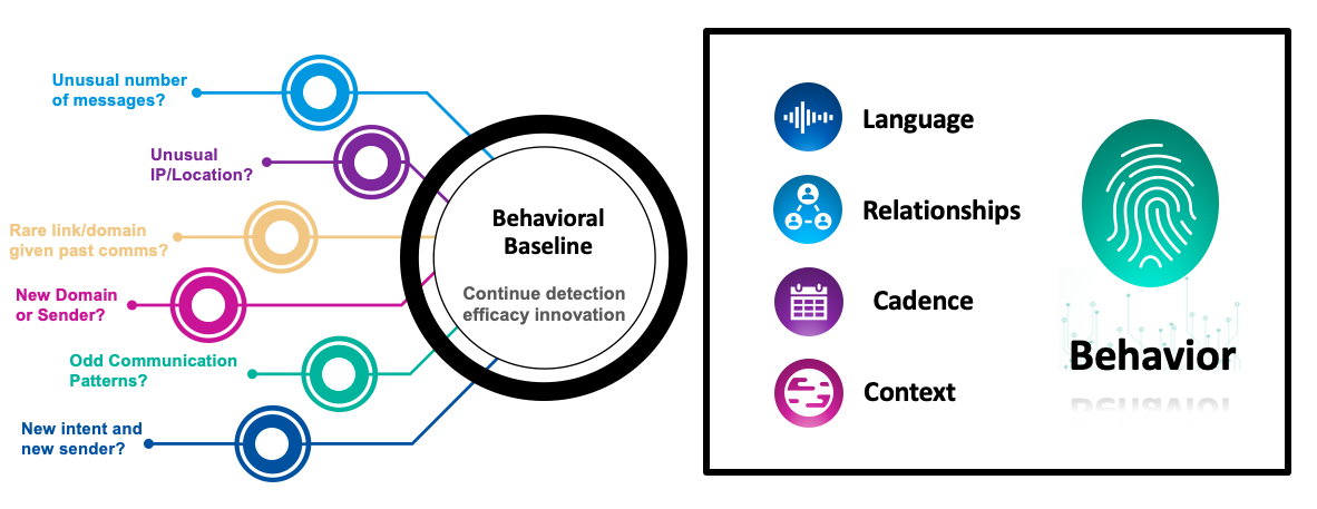 Supernova Behavioral Engine Analysis from Proofpoint