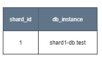 database_shard table