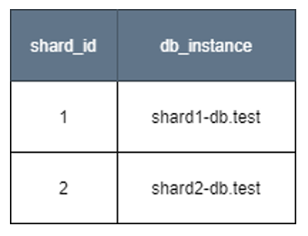 Updated database_shard table