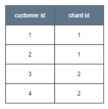Updated customer_shard table