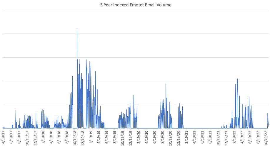 messages containing Emotet