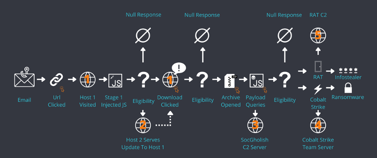 SocGholish Overview