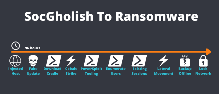 SocGholish as part of a kill chain