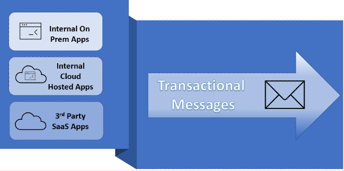 Transaktionale E-Mails kommen von internen Anwendungen vor Ort oder in der Cloud oder von Drittanbieter-SaaS-Apps.