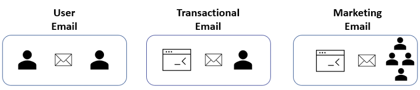 Nutzer-E-Mails werden zwischen zwei Nutzern, Transaktionsmails zwischen einem automatisierten System und einem Nutzer, und Marketing-Mails zwischen einem automatisierten System und vielen Nutzern versandt.