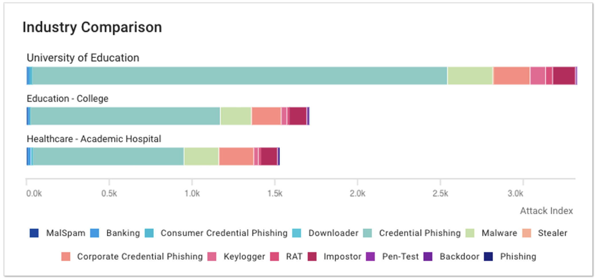 Industry Comparison Report Showing Threat Types and Severity