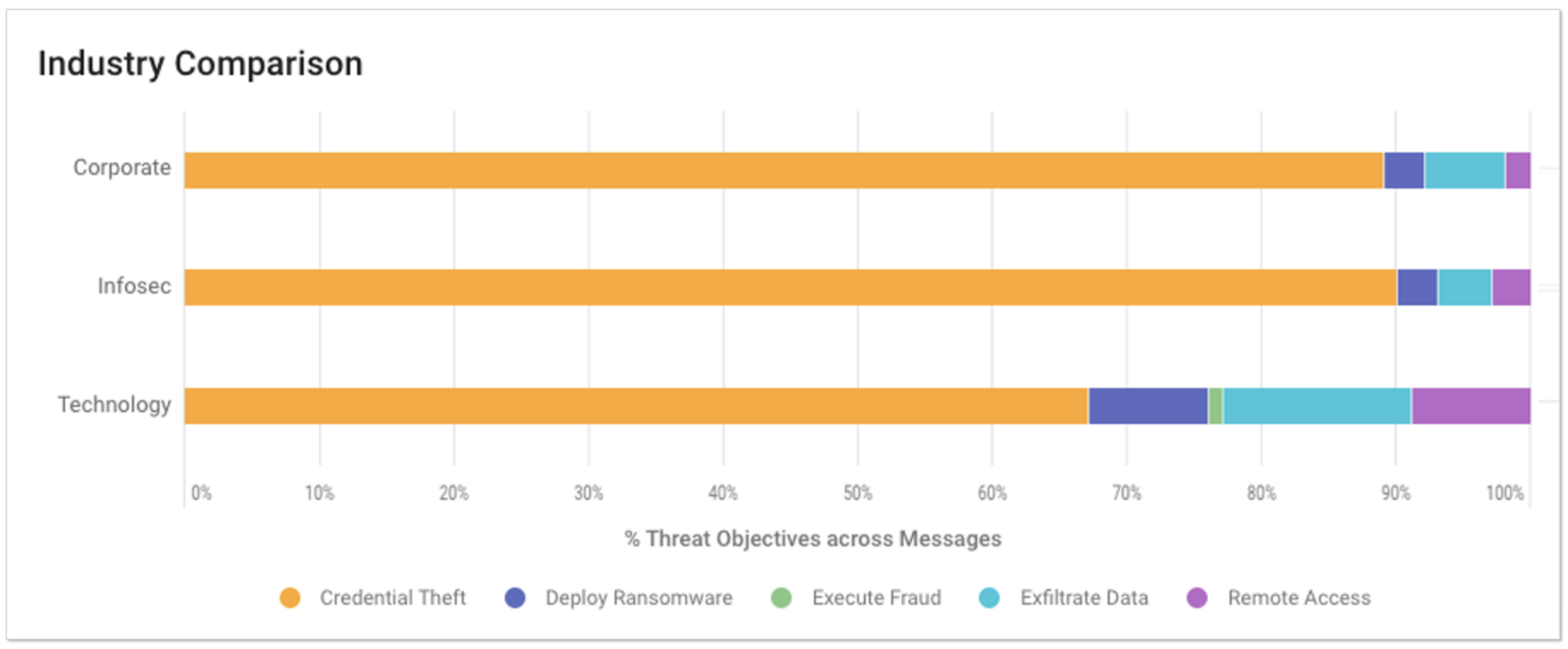 Industry Comparison Report Showing Percentage of Threat Objectives
