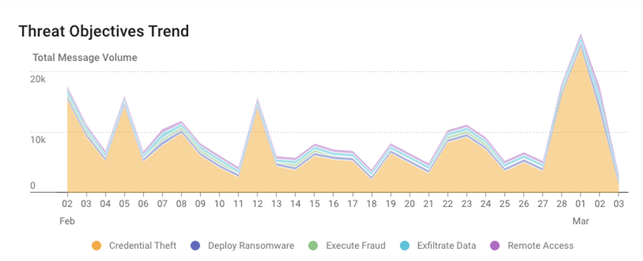 Threat Objectives Report Showing Threat Types Over Time