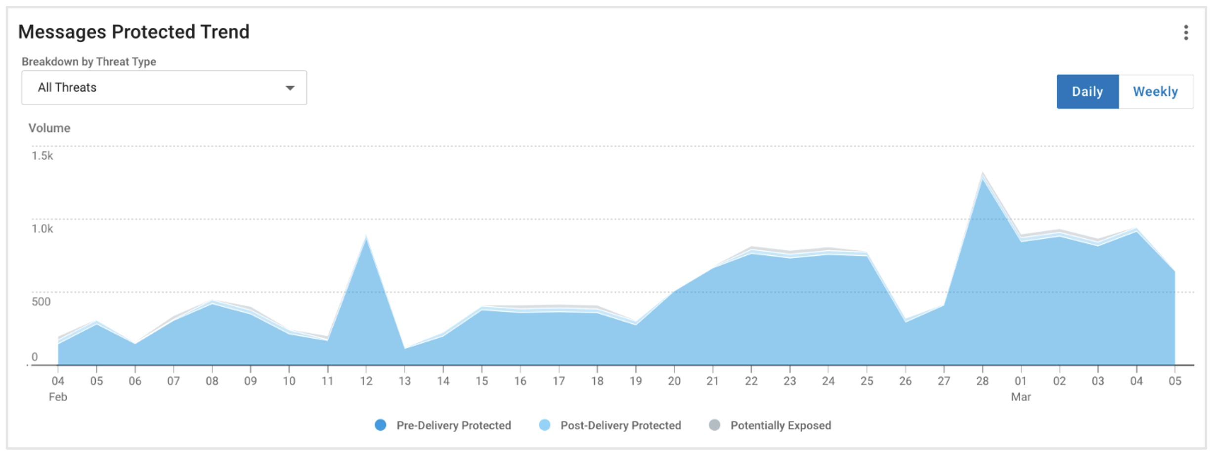 Chart Showing Messages Protected Over Time by TAP