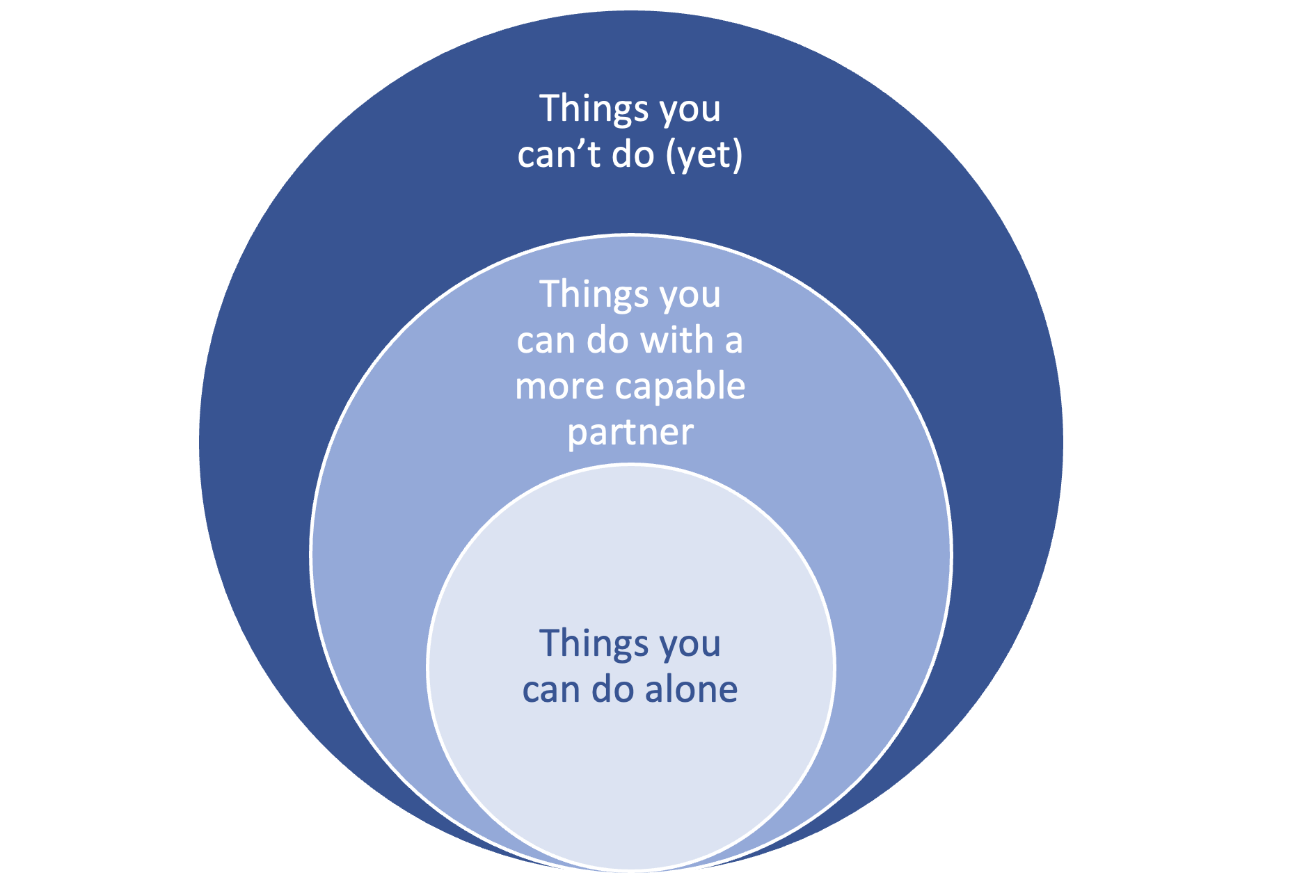 The three developmental zones according to Vygotsky’s theory of “zones of proximal development” (ZPD)