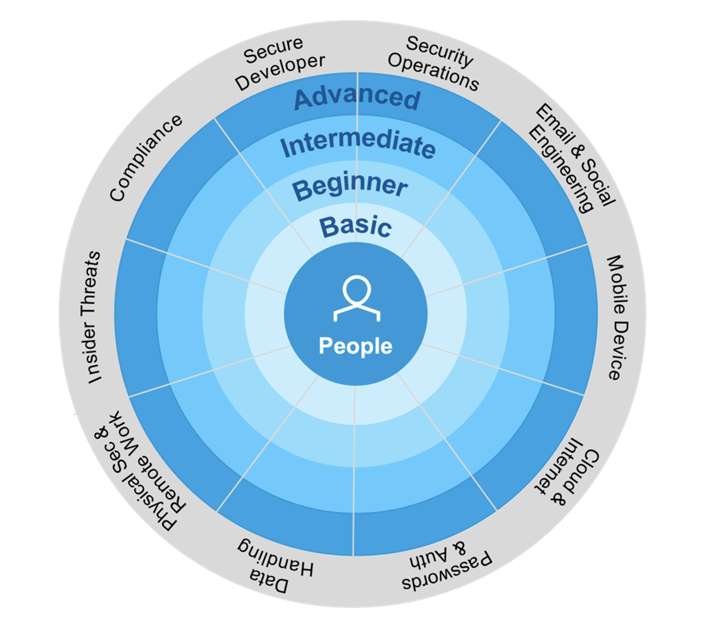 The ten control domains and four knowledge levels of the Adaptive Learning Framework