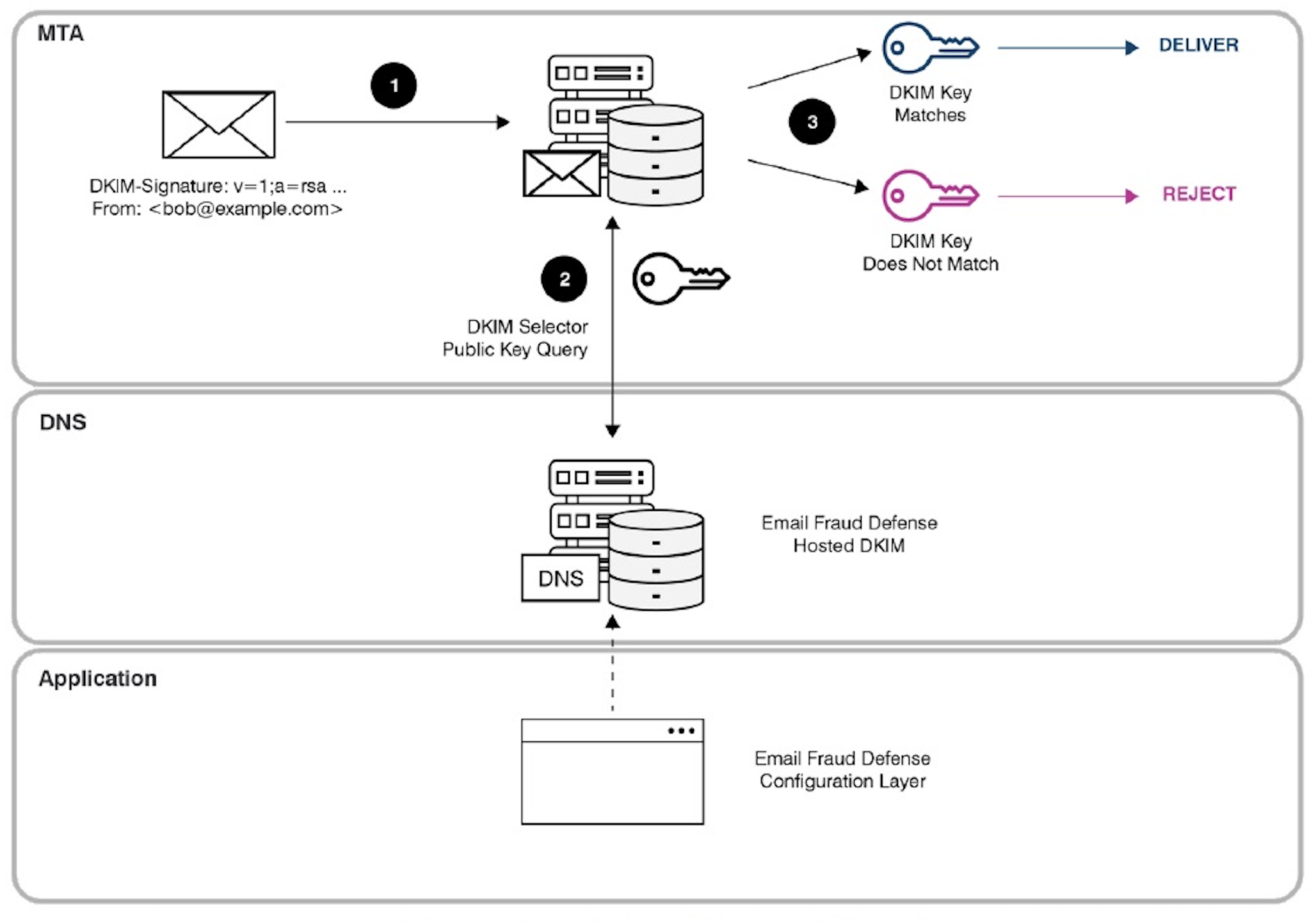 Hosted DKIM