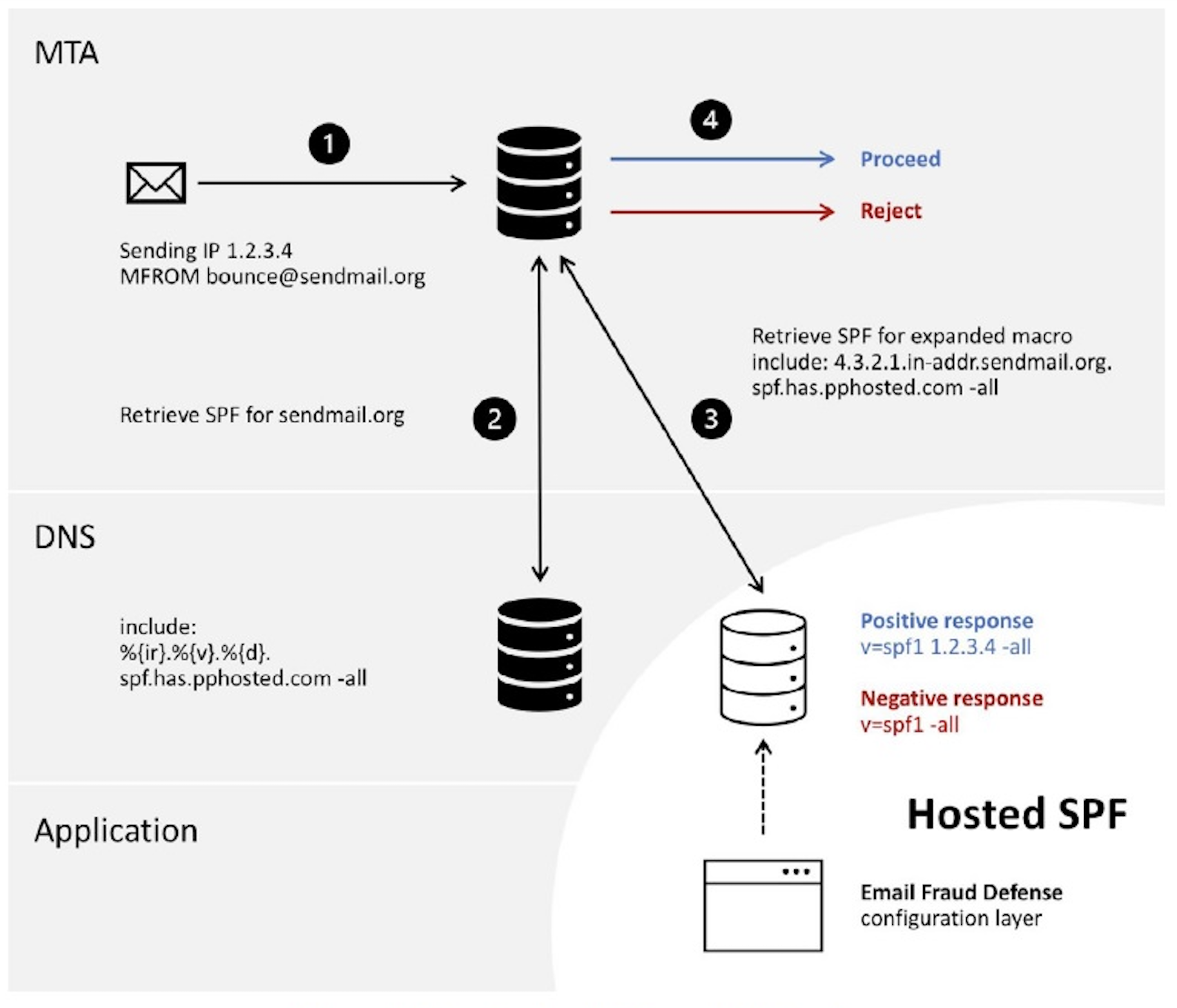 Hosted SPF