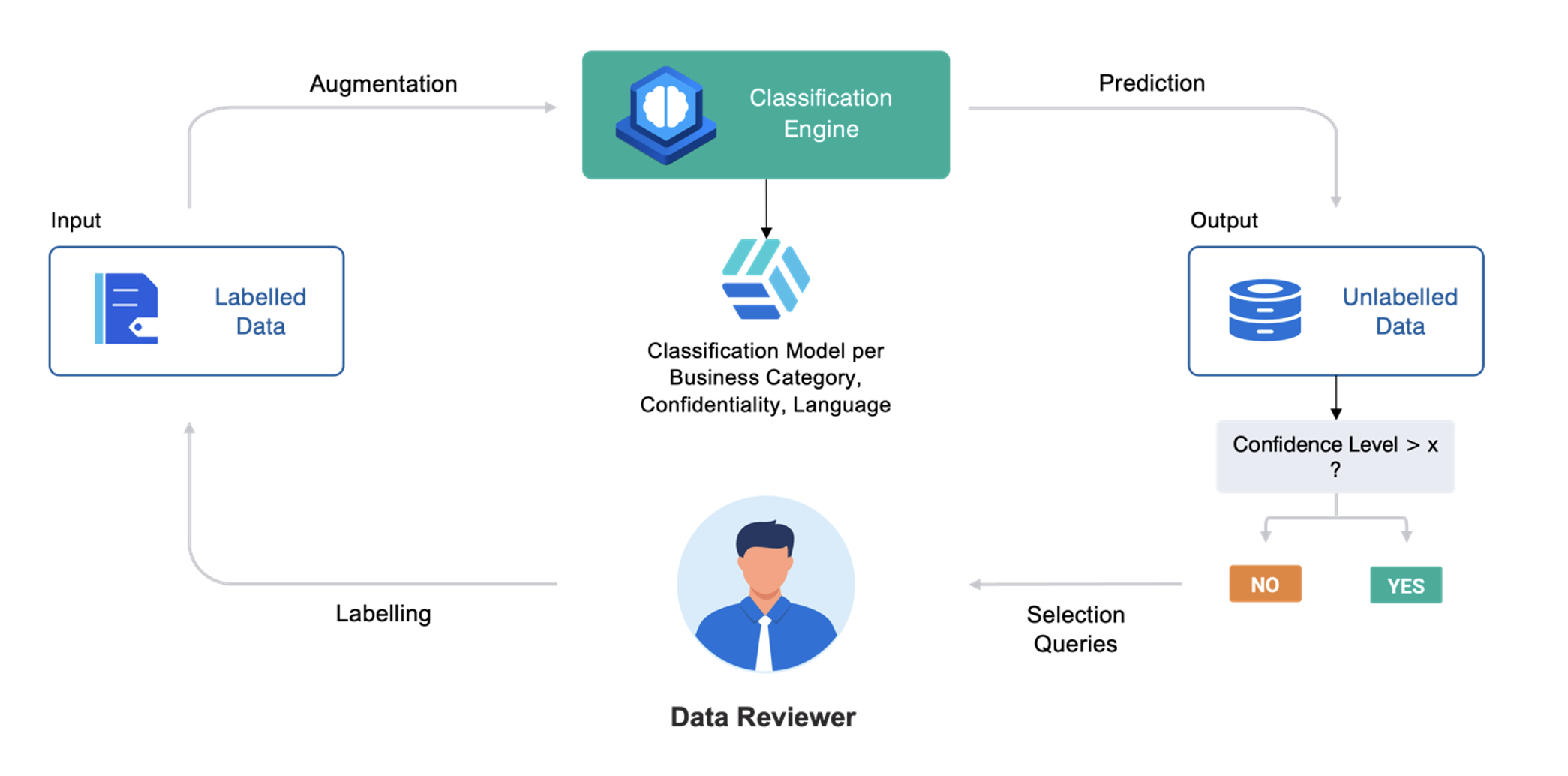 Classification Engine - Review Workflow