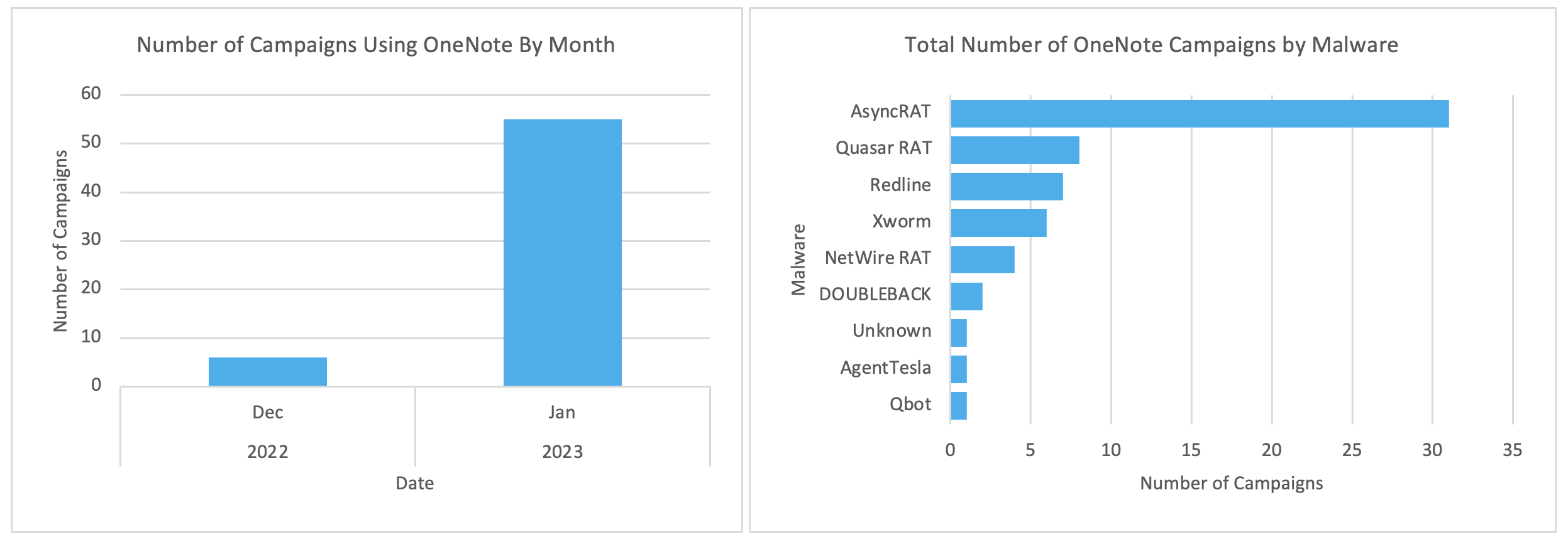 onenote campaigns 