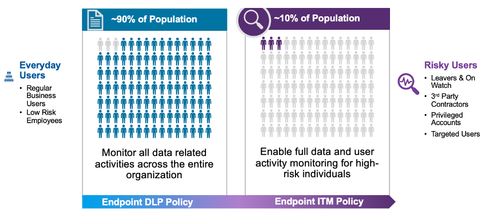 Overview of a hybrid approach for DLP comparing everyday users vs. risky users