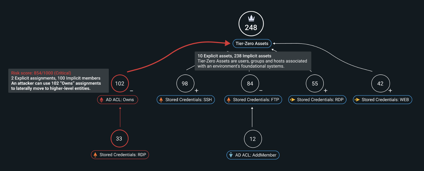 Example visualization of an Attack Path Assessment