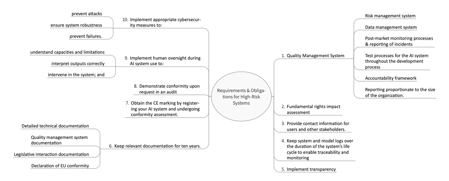 Requirements and Obligations for High-Risk AI Systems