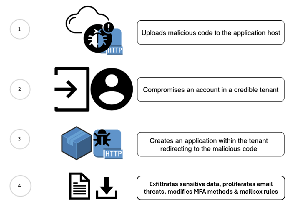 Steps taken by attacker as part of MACT kill chain