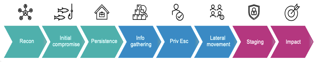 The critical first three steps of the attack chain: reconnaissance, initial compromise and persistence.