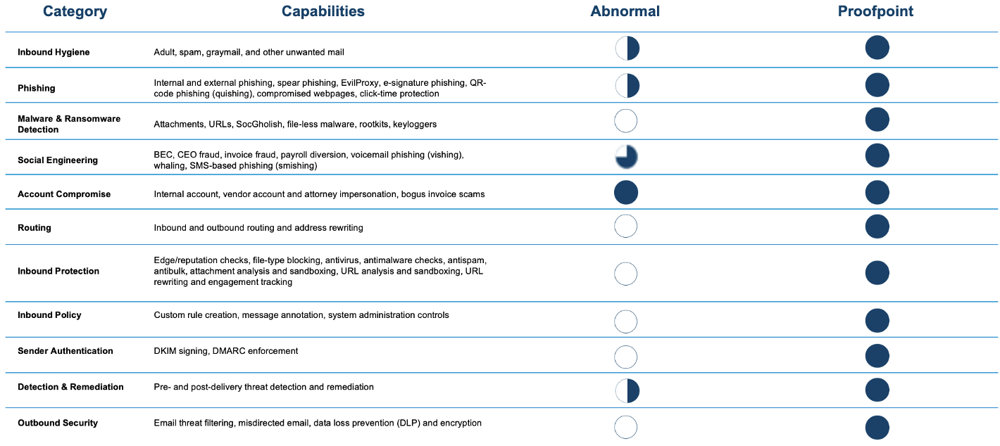 Abnormal Security vs. Proofpoint