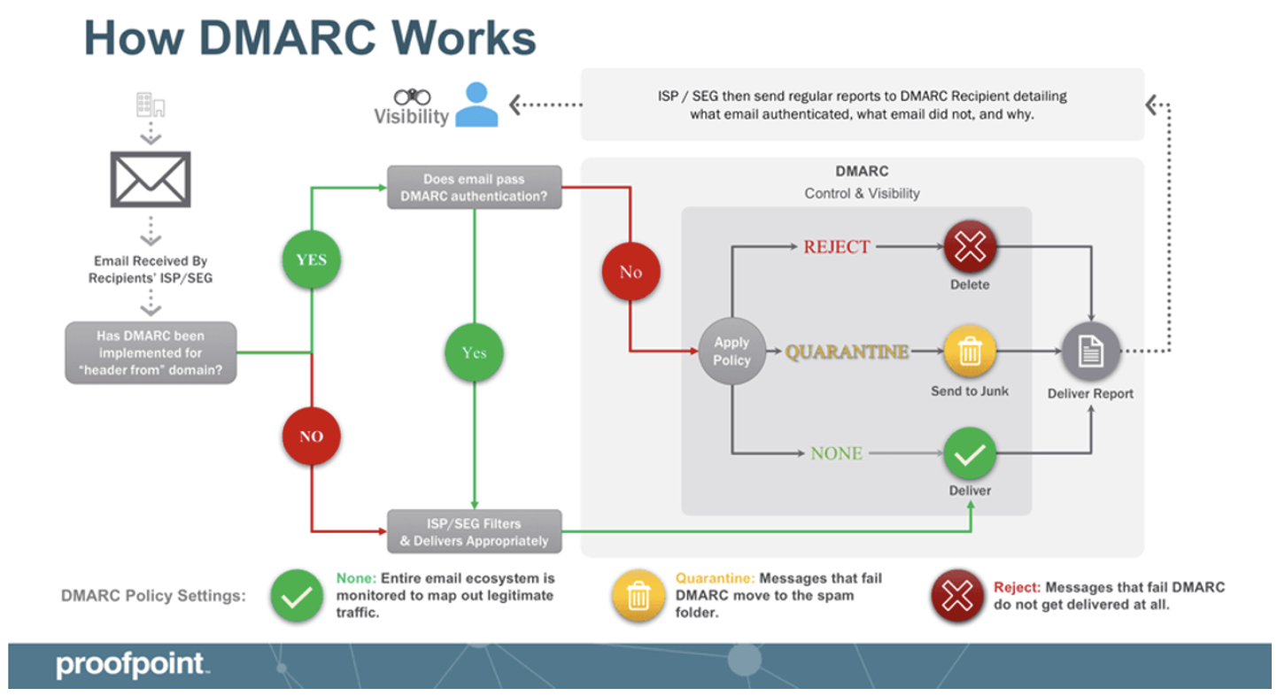 Overview of how DMARC works