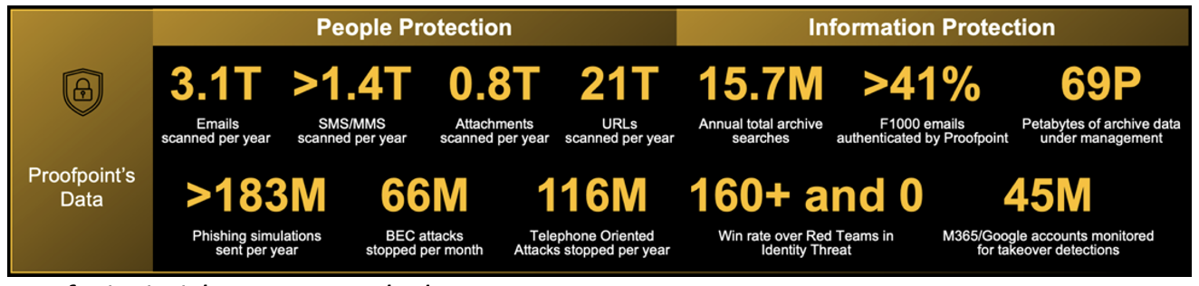 Proofpoint insights are unmatched.
