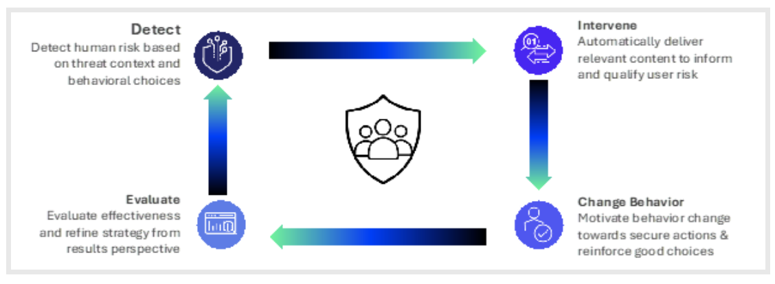 Proofpoint DICE framework