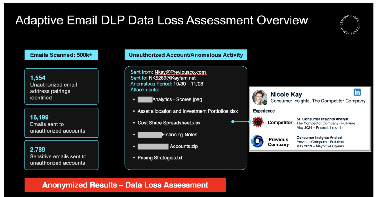 Exemple de rapport d’évaluation Proofpoint Adaptive Email DLP