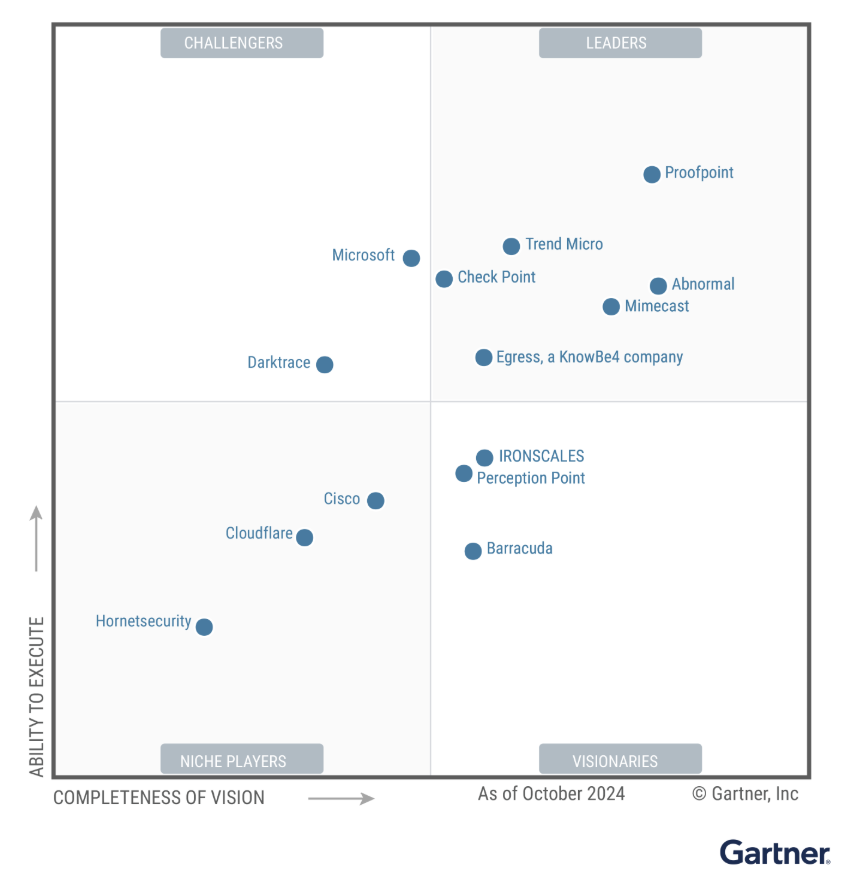 Magic Quadrant 2024 di Gartner per le piattaforme di sicurezza dell’email