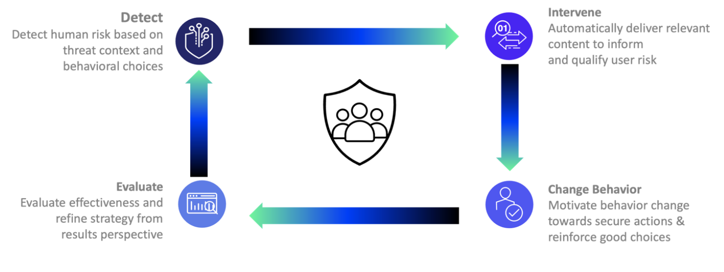 Proofpoint’s ZenGuide™ uses the proven DICE methodology.
