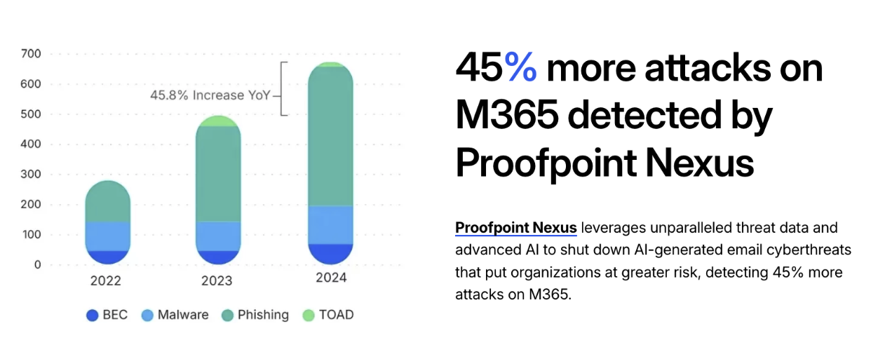 Proofpoint rafforza le difese di Microsoft.