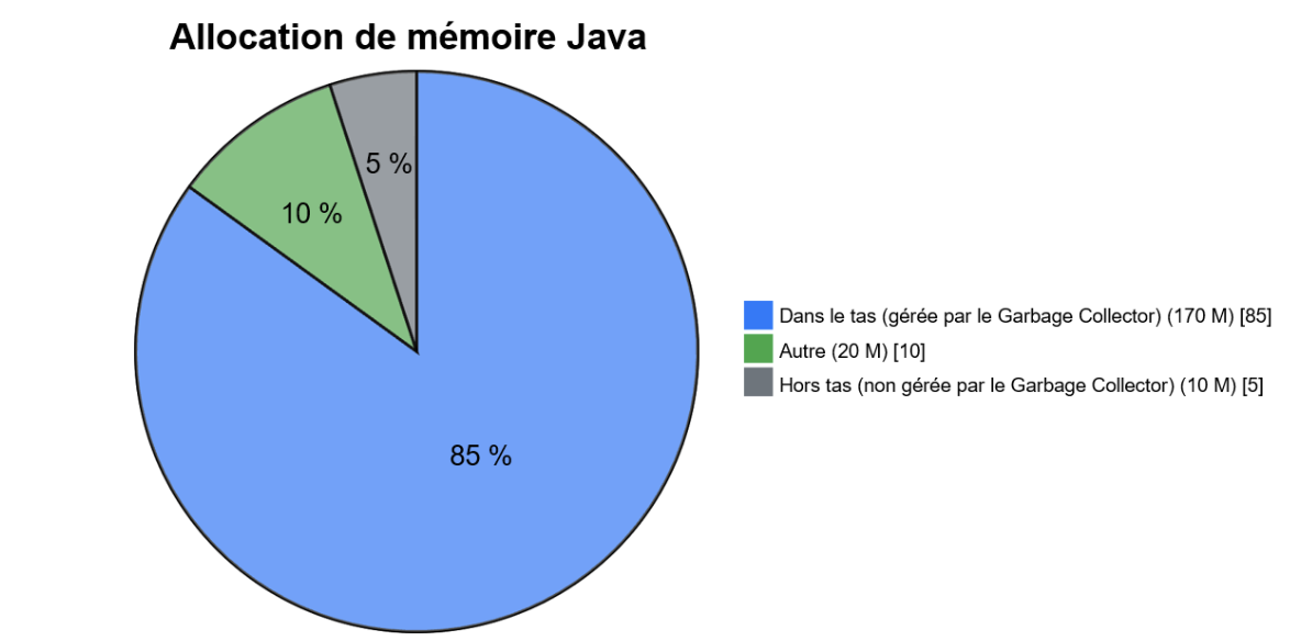  Allocation de mémoire Java avant les appels gRPC – 200 M au total