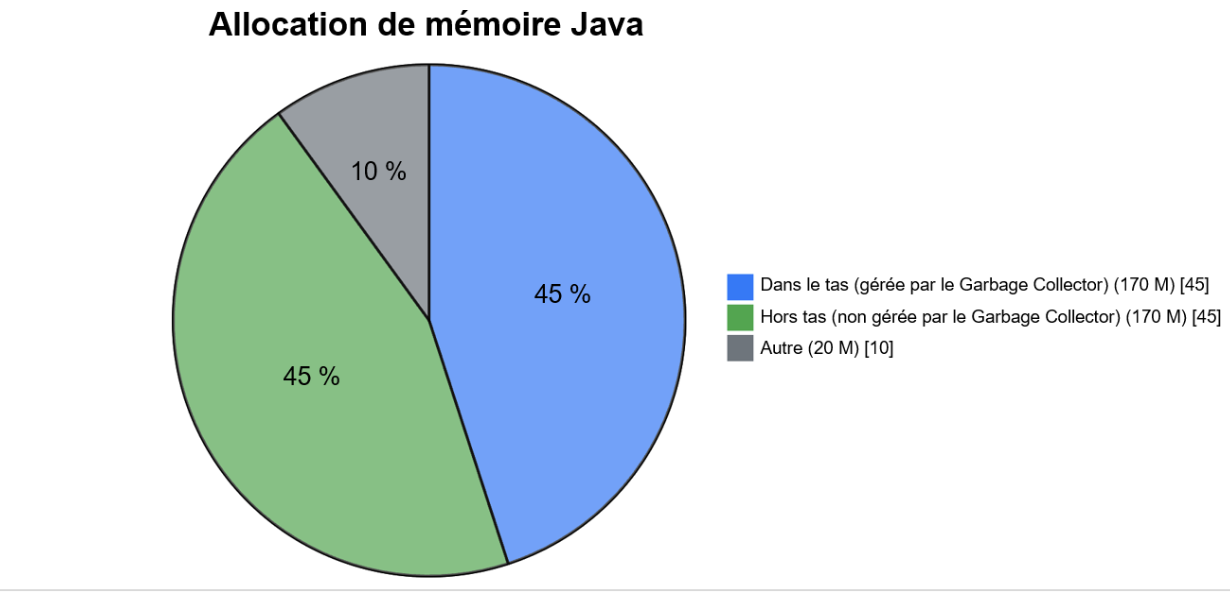 Figure 2. Allocation de mémoire Java après les appels gRPC – 360 M au total 