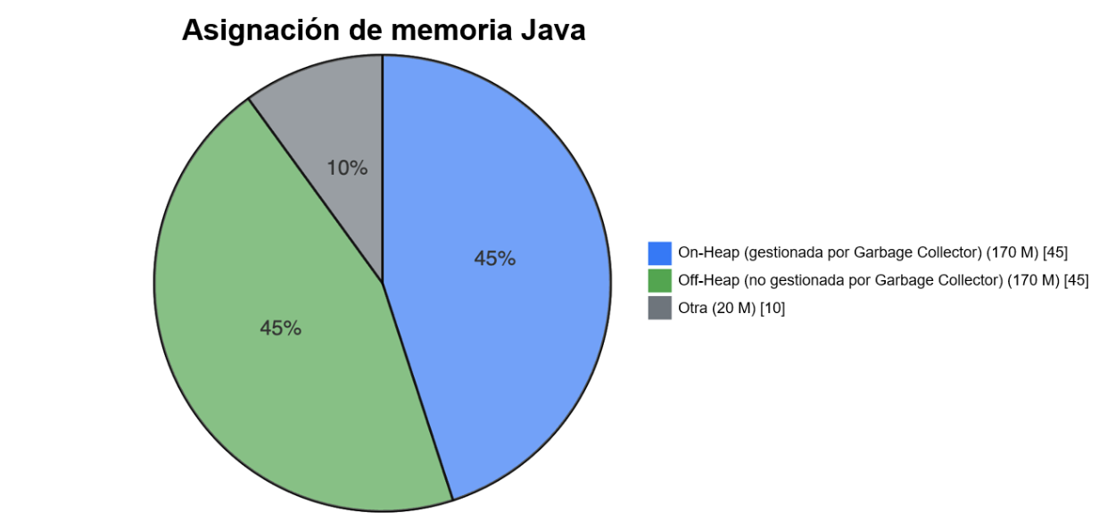Figura 2: Asignación de memoria Java