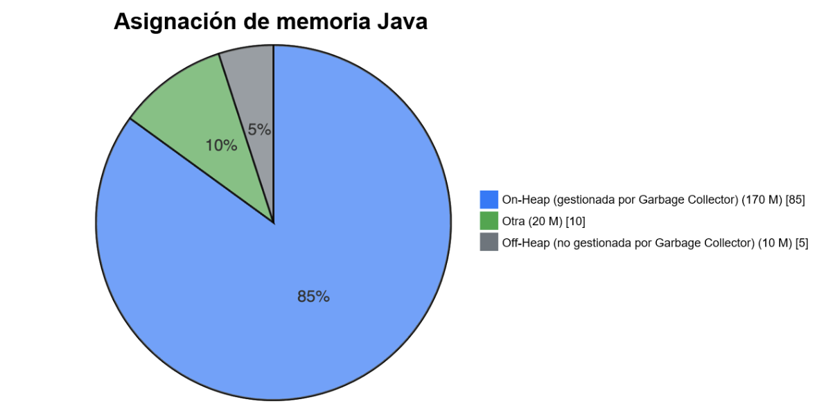 Figura 1: Asignación de memoria Java 
