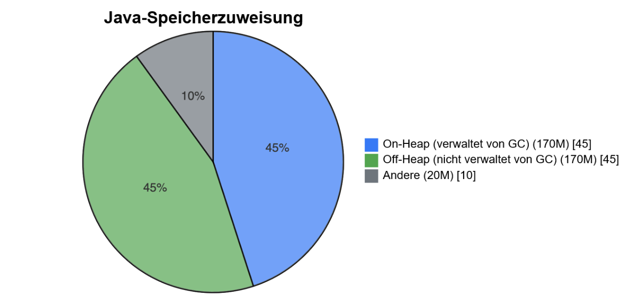 Abb. 2: Java-Speicherzuweisung
