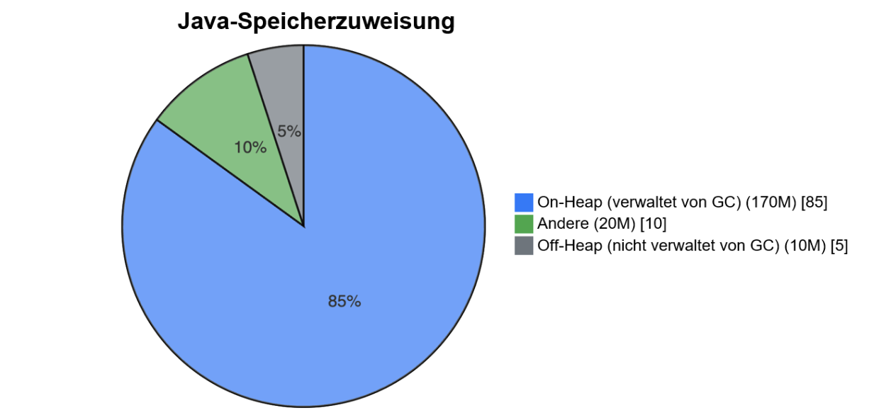 Abb. 1: Java-Speicherzuweisung