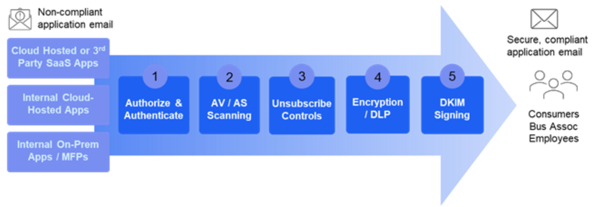 Securing transactional/application email with Proofpoint SER.