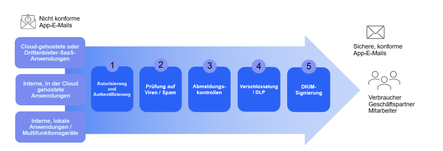 Absicherung von Transaktions-E-Mails mit Proofpoint SER.