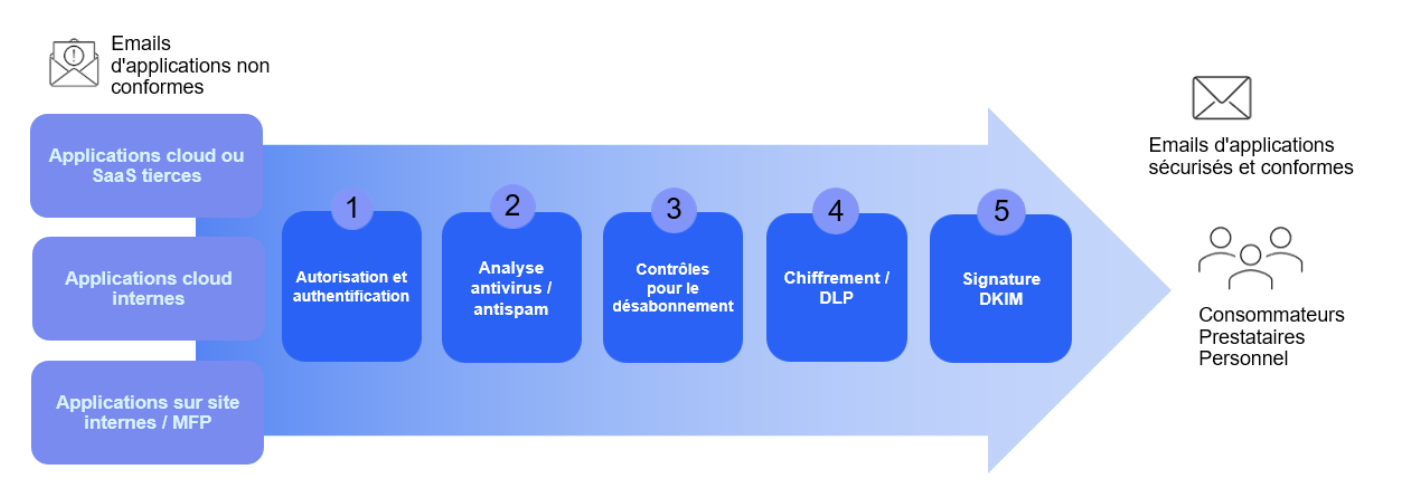 Sécuriser les emails transactionnels/générés par application avec Proofpoint SER.