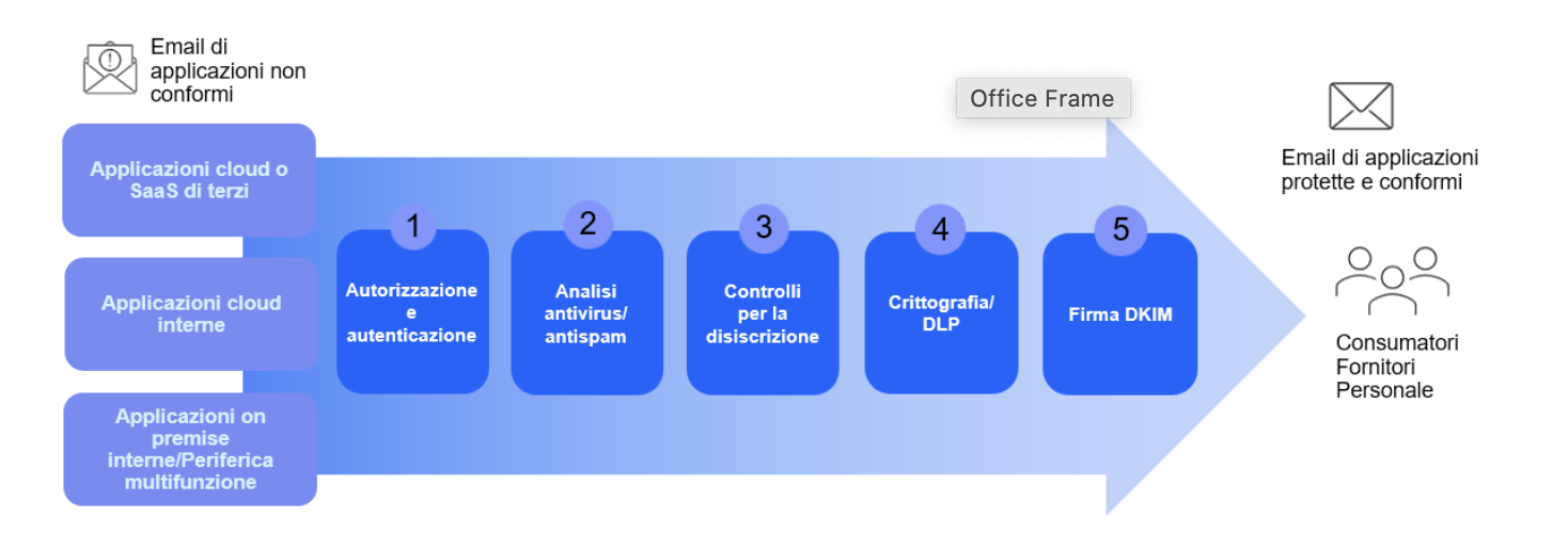 Proteggere le email transazionali/generate dalle applicazioni con Proofpoint SER.