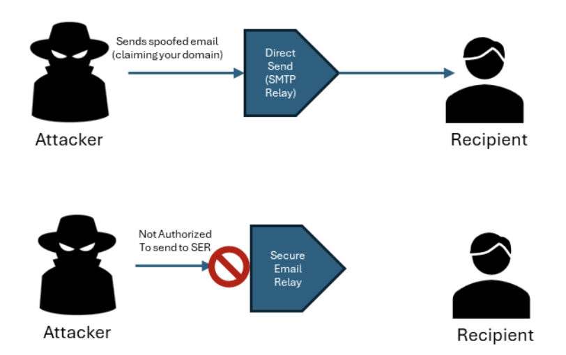 Secure Email Relay only permits authenticated sending sources to relay email.
