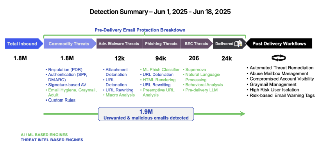 Sample report from a Proofpoint Rapid Risk Assessment: Detection Summary