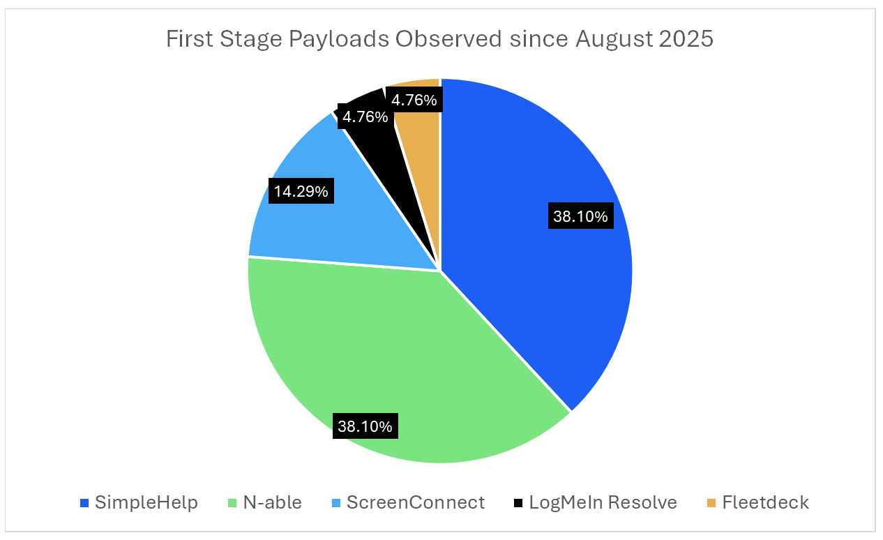 Most frequently observed first-stage payloads targeting surface transportation since August 2025. 