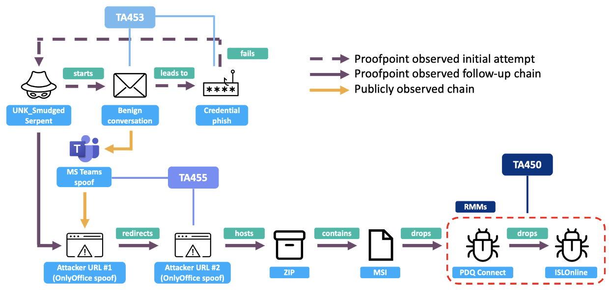 شکل ۱: زنجیره آلودگی UNK_SmudgedSerpent