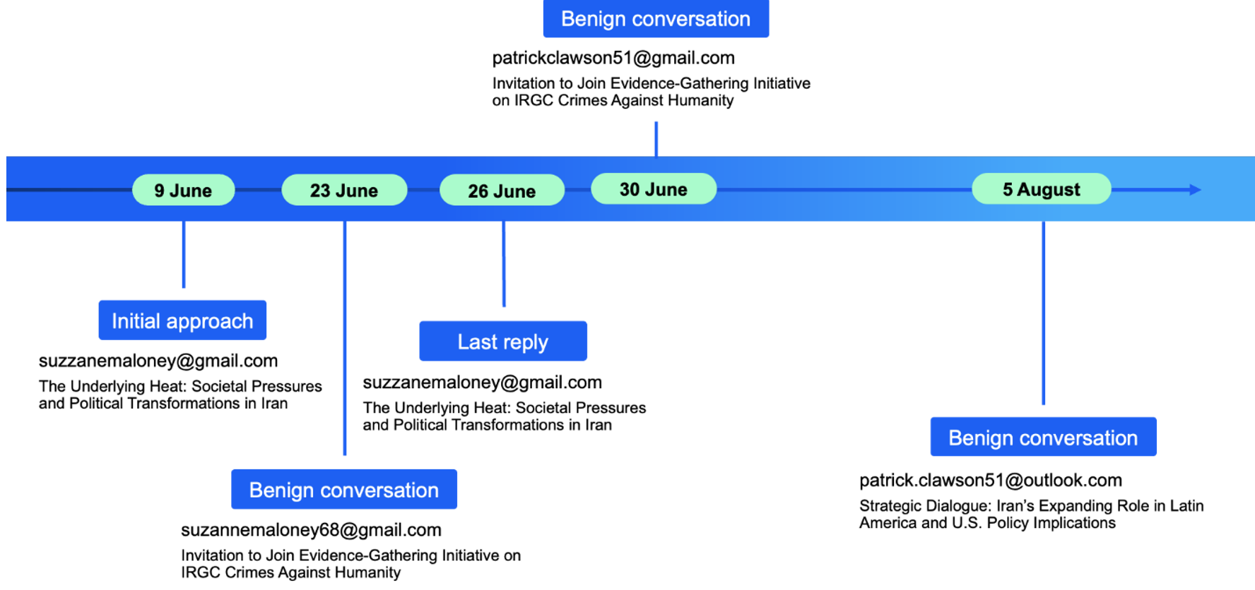 Iranian Hackers Exploit RMM Tools to Target Academics and Foreign-Policy Experts 7 UNK_SmudgedSerpent phishing activity timeline.